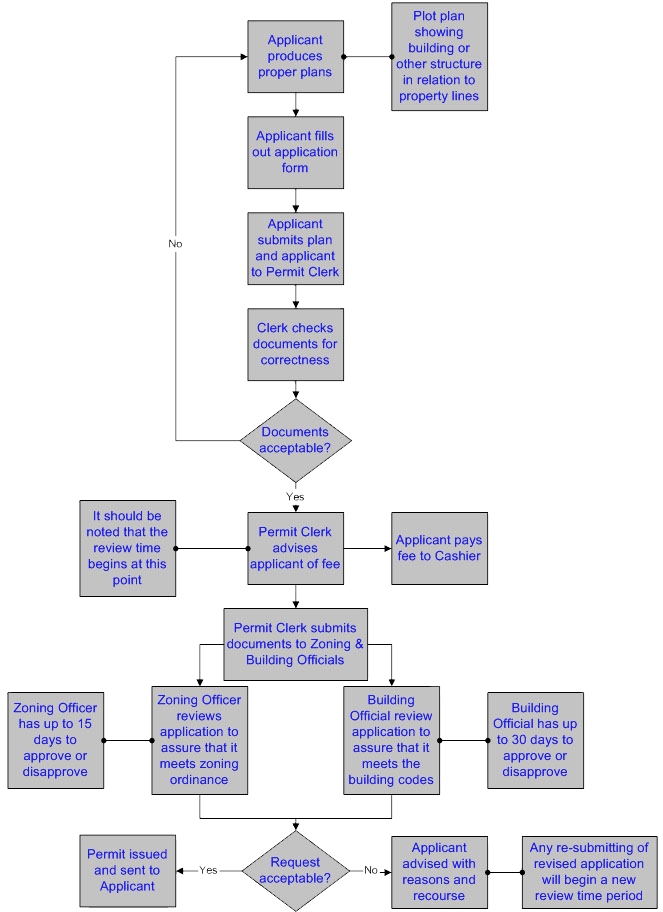 Permit Process